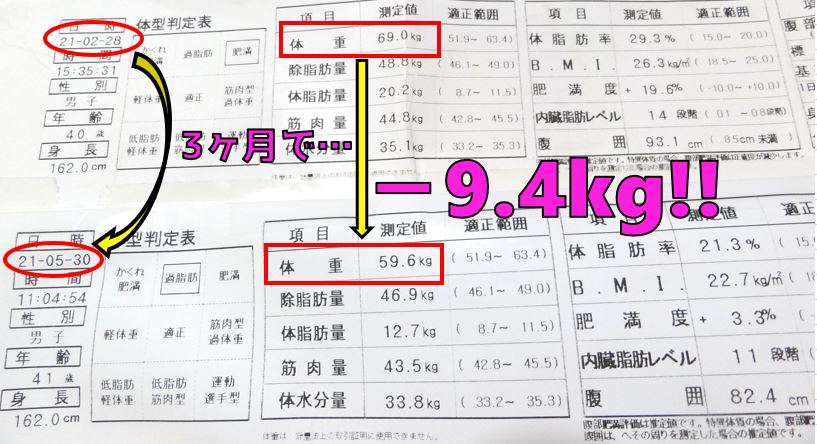 3ヶ月で体重 9 4kgを達成してリバウンドなし ダイエットで私が実践した2つの事とは 丸介 S ライフ